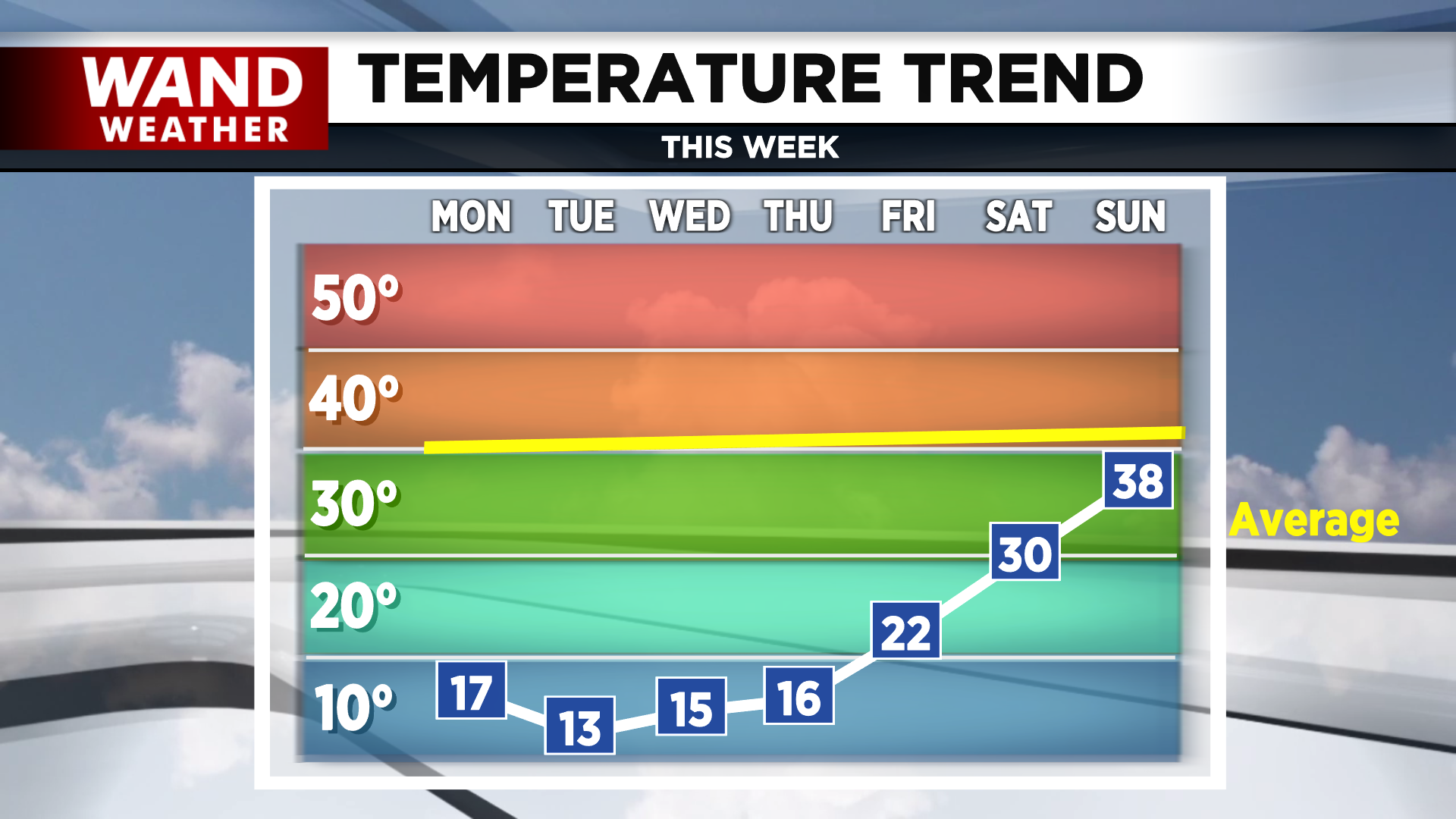 temp trend 2-17-25